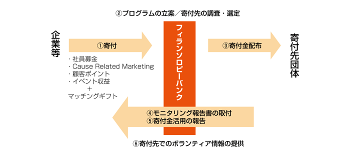 フィランソロピーバンクの仕組み