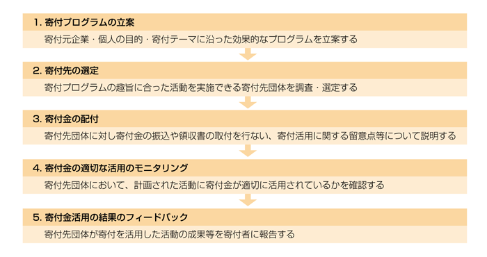 フィランソロピーバンクにおける当協会の役割