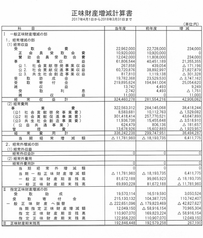 正味財産増減計算書