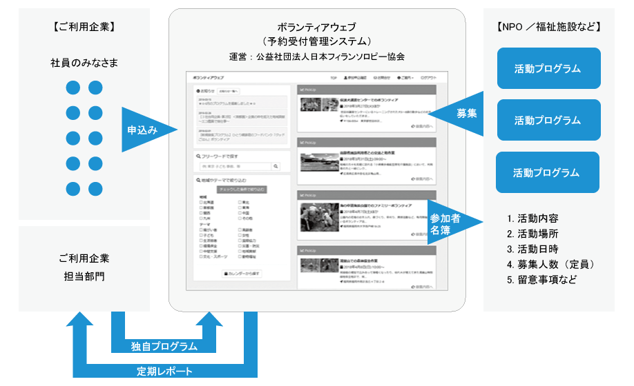 ボランティアウェブの流れ図