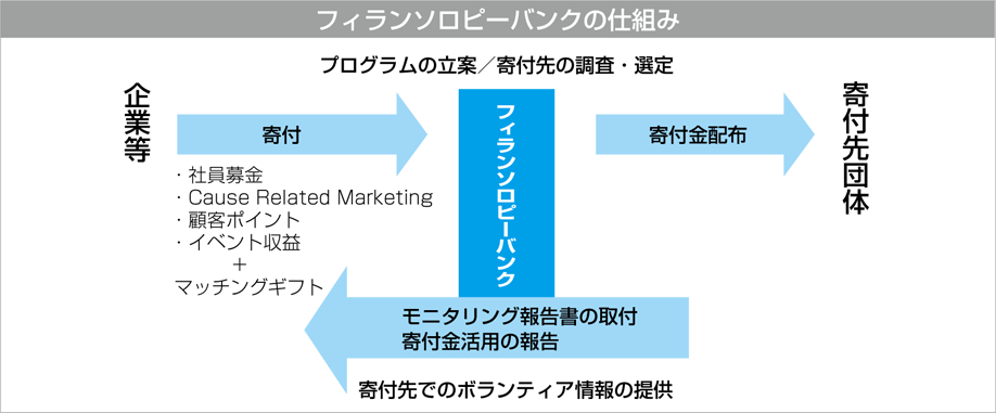 フィランソロピーバンクのしくみ