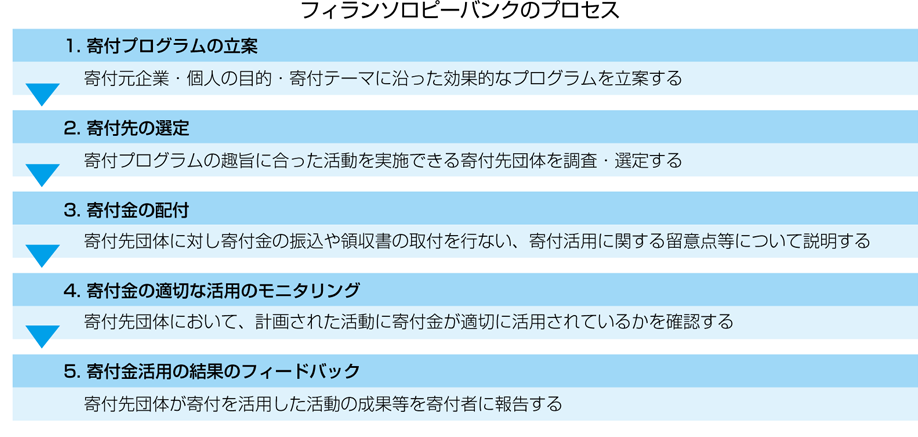 フィランソロピーバンクのプロセス