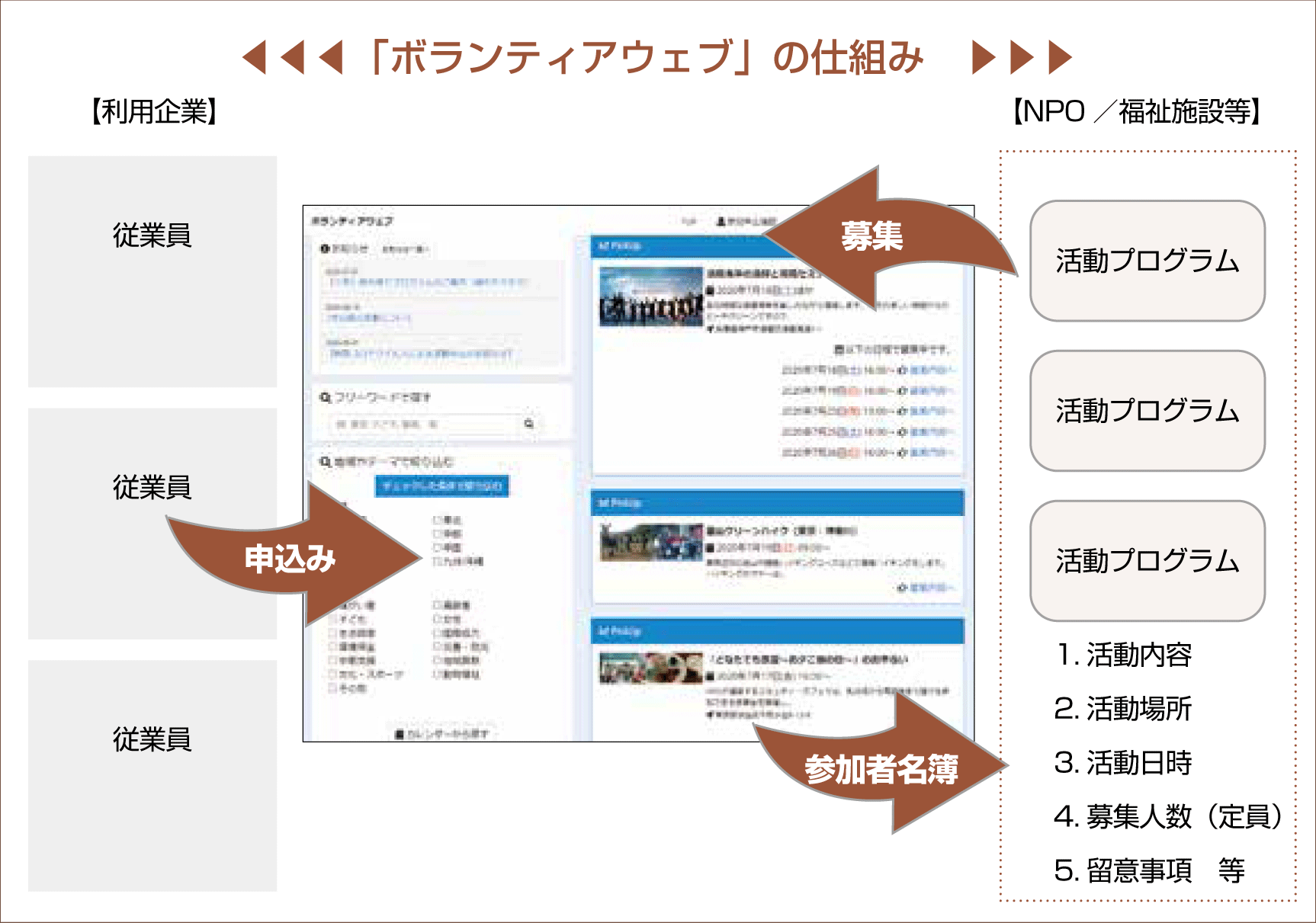 ボランティアウェブの仕組み