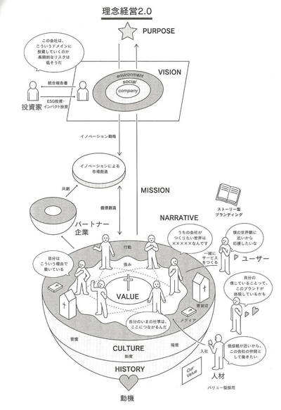 理念経営2.0