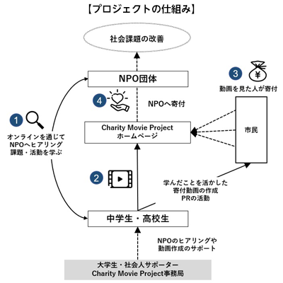 プロジェクトの仕組み