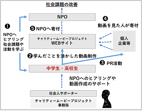 プロジェクトの仕組み