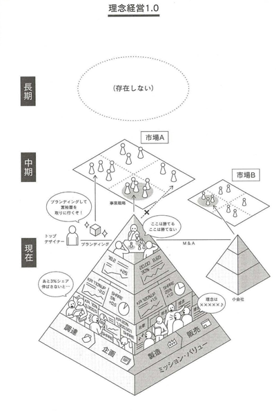 理念経営1.0