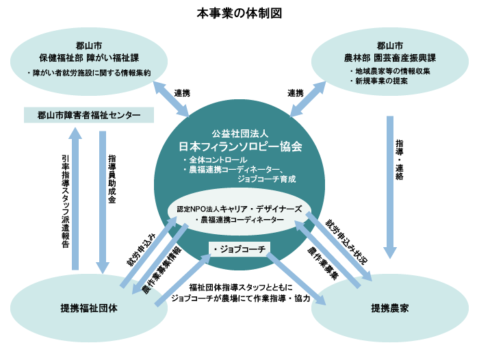 本事業の体制図