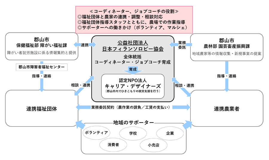 本事業の体制図