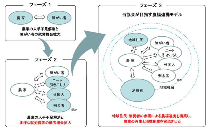 農福連携の発展イメージ
