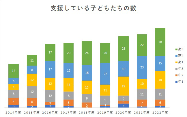 グラフ