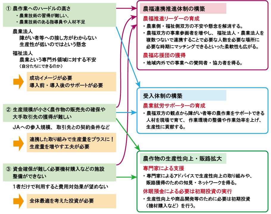 課題解決への道筋