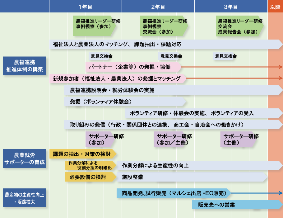 資金支援による実行団体の活動