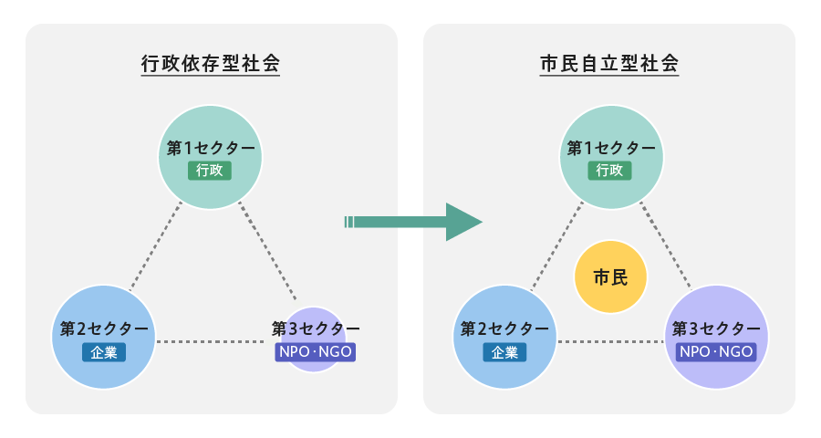 図:社会システムの変化